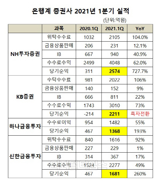 (자료 = 각사 IR자료)